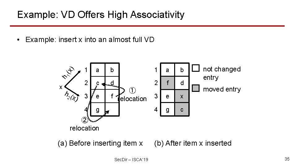 Example: VD Offers High Associativity 1 a b 2 c d 2 f d