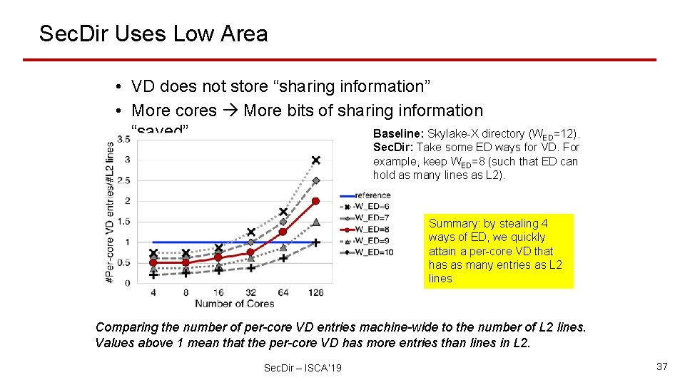 Sec. Dir Uses Low Area • VD does not store “sharing information” • More