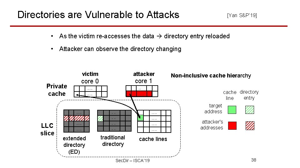 Directories are Vulnerable to Attacks [Yan S&P’ 19] • As the victim re-accesses the