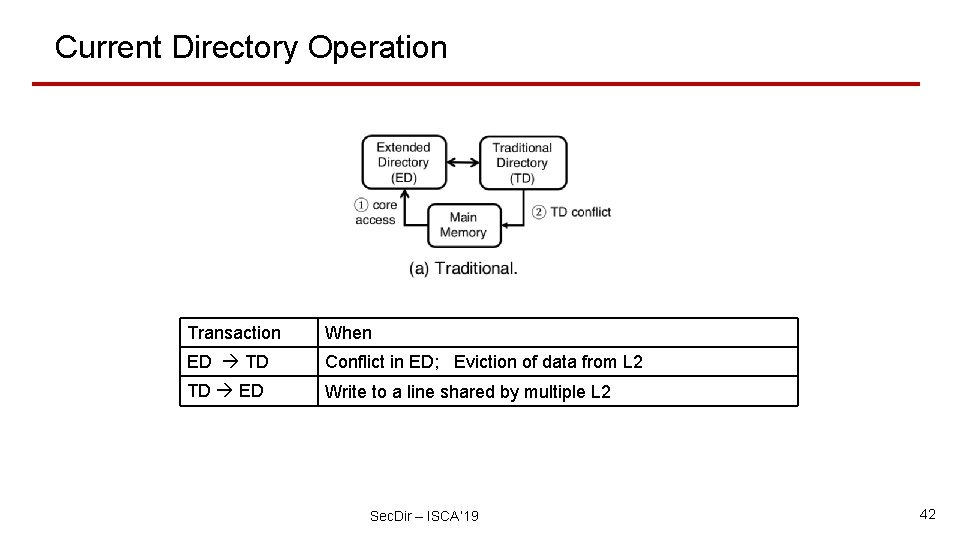 Current Directory Operation Transaction When ED TD Conflict in ED; Eviction of data from