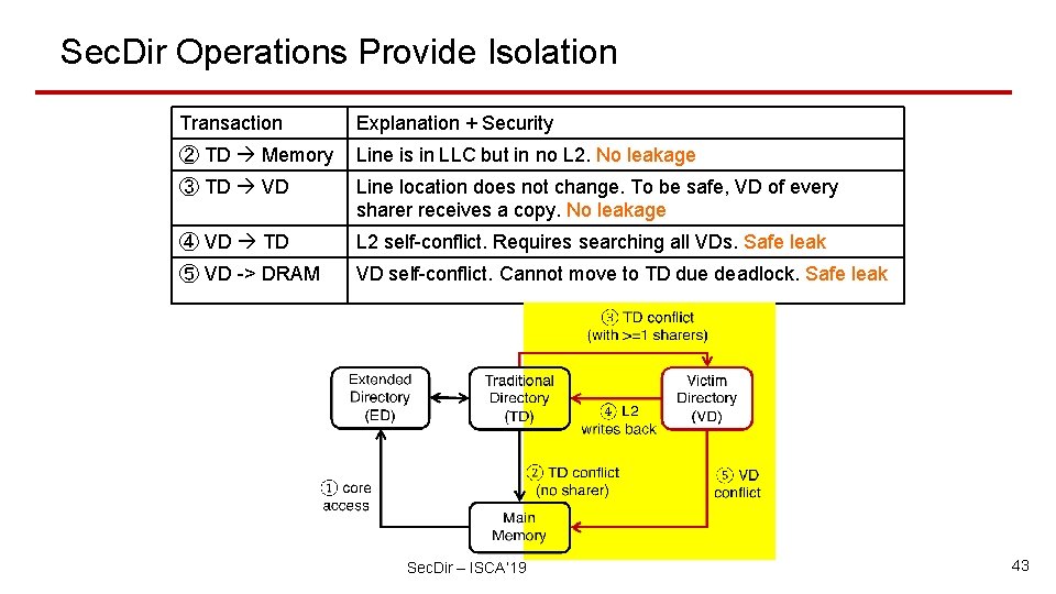 Sec. Dir Operations Provide Isolation Transaction Explanation + Security ② TD Memory Line is