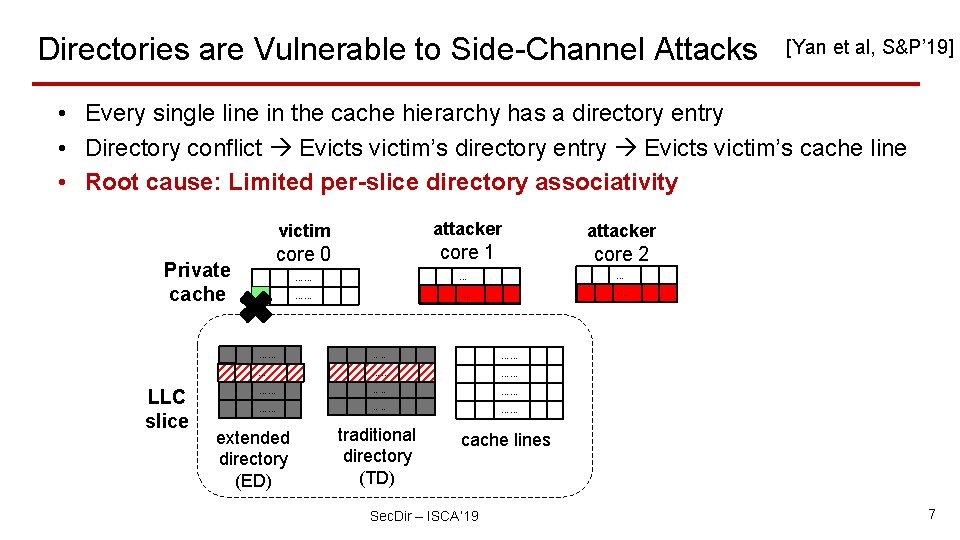 Directories are Vulnerable to Side-Channel Attacks [Yan et al, S&P’ 19] • Every single