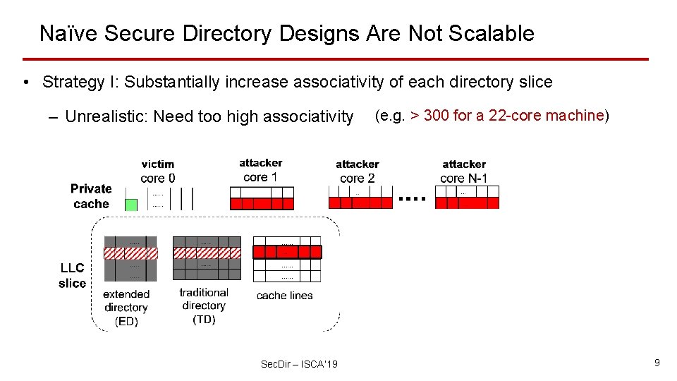 Naïve Secure Directory Designs Are Not Scalable • Strategy I: Substantially increase associativity of