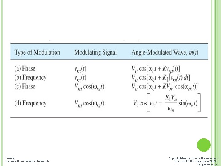 EQUATIONS FOR PHASE- AND FREQUENCY-MODULATED CARRIERS Tomasi Electronic Communications Systems, 5 e Copyright ©