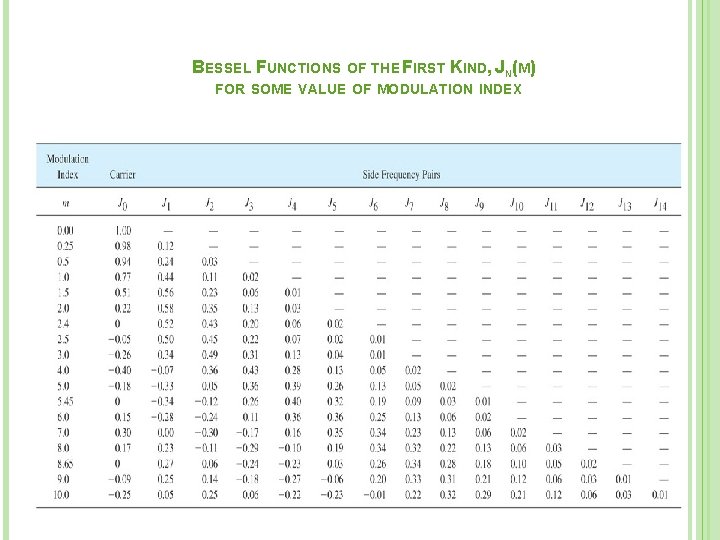 BESSEL FUNCTIONS OF THE FIRST KIND, JN(M) FOR SOME VALUE OF MODULATION INDEX 