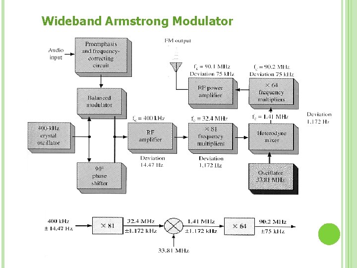 Wideband Armstrong Modulator 