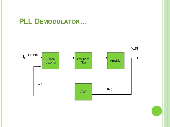 PLL DEMODULATOR… V 0(t) fi FM input Phase detector Low pass filter Amplifier fvco