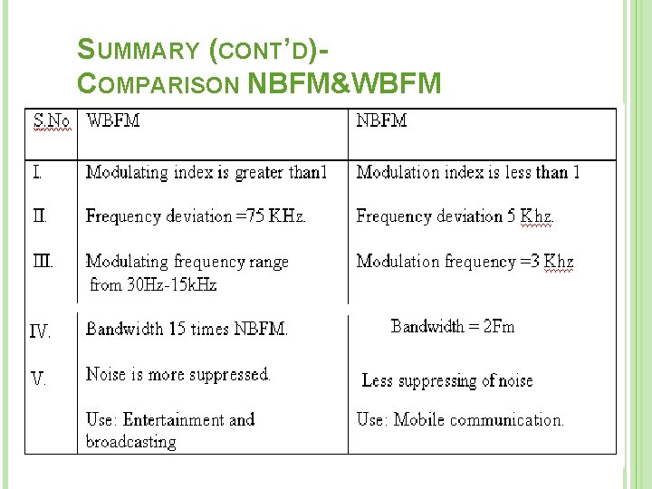 SUMMARY (CONT’D)COMPARISON NBFM&WBFM 