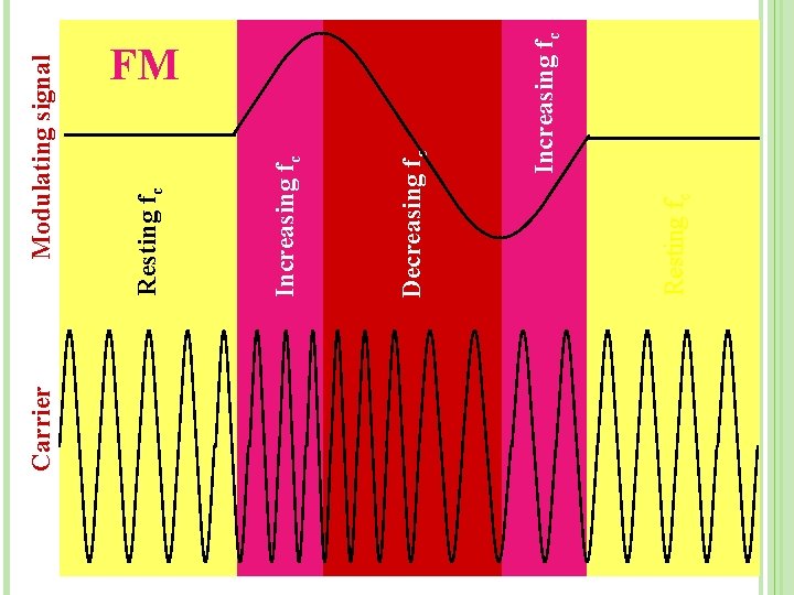 Carrier Resting fc Increasing fc Decreasing fc Increasing fc Resting fc Modulating signal FM