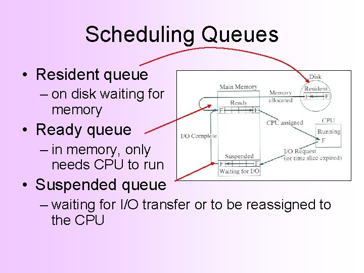 Scheduling Queues • Resident queue – on disk waiting for memory • Ready queue