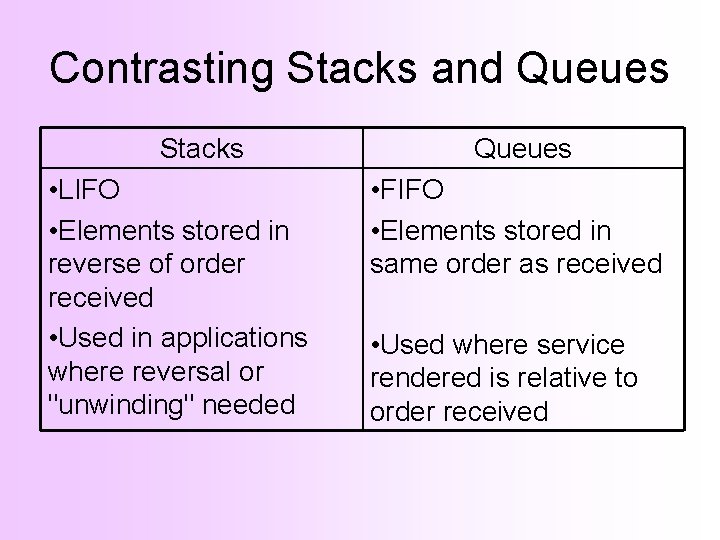 Contrasting Stacks and Queues Stacks • LIFO • Elements stored in reverse of order