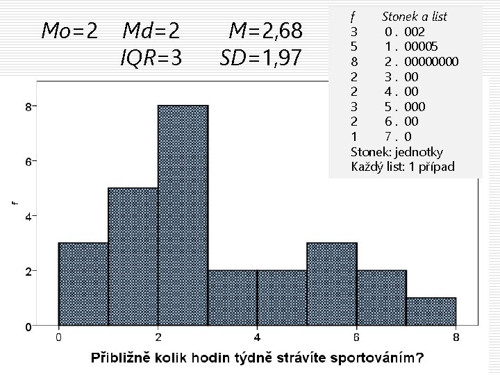 Mo=2 Md=2 IQR=3 M=2, 68 SD=1, 97 f Stonek a list 3 0. 002