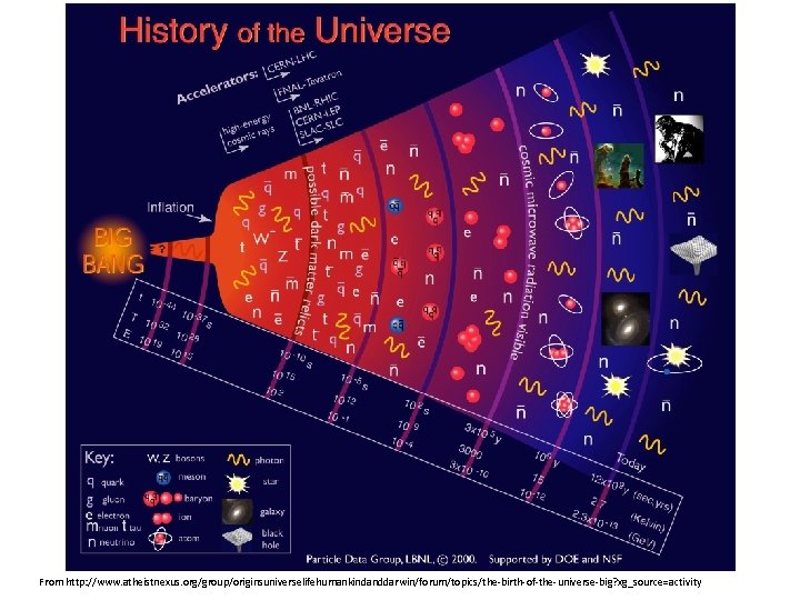 From http: //www. atheistnexus. org/group/originsuniverselifehumankindanddarwin/forum/topics/the-birth-of-the-universe-big? xg_source=activity 