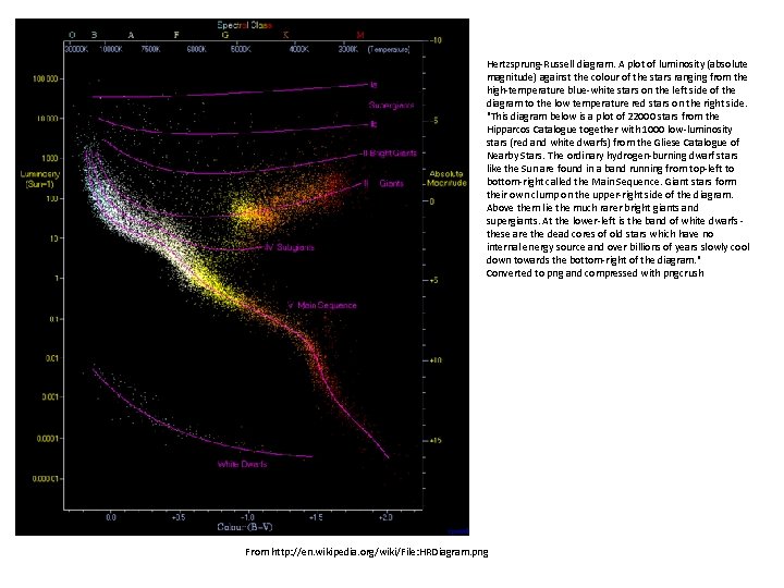 Hertzsprung-Russell diagram. A plot of luminosity (absolute magnitude) against the colour of the stars