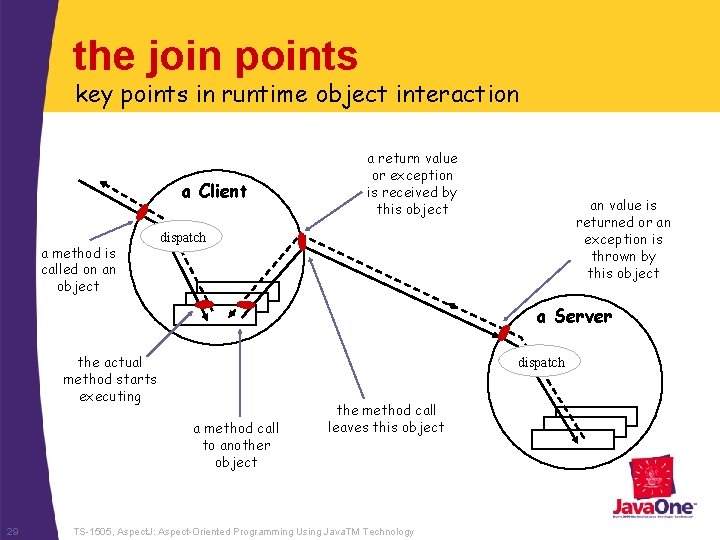 the join points key points in runtime object interaction a Client a method is