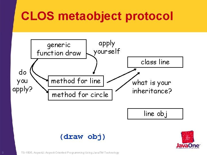 CLOS metaobject protocol generic function draw do you apply? apply yourself method for line