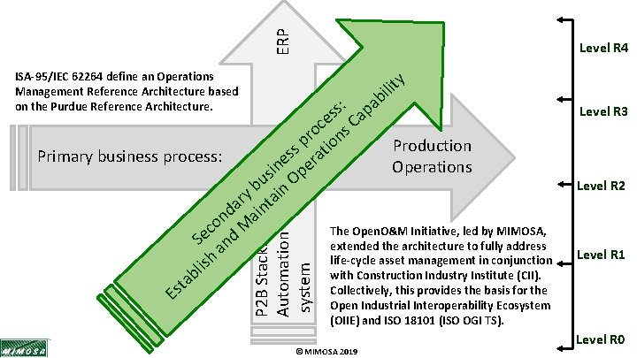 ERP Level R 4 y lit i b ISA-95/IEC 62264 define an Operations Management