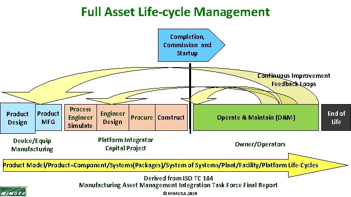 Full Asset Life-cycle Management Completion, Commission and Startup Continuous Improvement Feedback Loops Product Design
