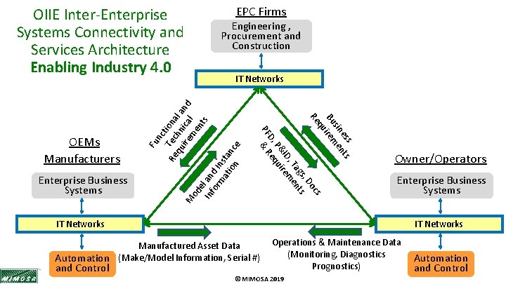EPC Firms OIIE Inter-Enterprise Systems Connectivity and Services Architecture Enabling Industry 4. 0 od