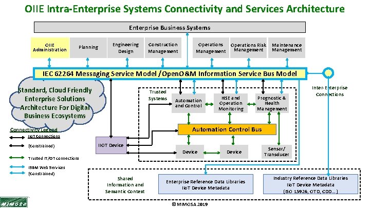 OIIE Intra-Enterprise Systems Connectivity and Services Architecture Enterprise Business Systems OIIE Administration Planning Engineering