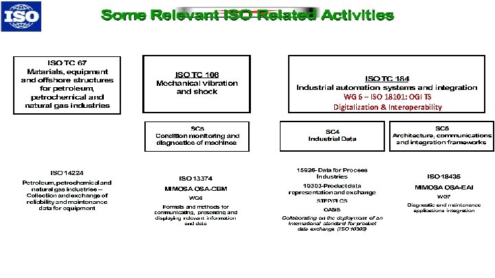 Many related ISO and IEC Activities WG 6 – ISO 18101: OGI TS Digitalization