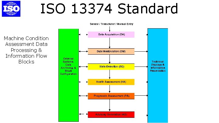ISO 13374 Standard Machine Condition Assessment Data Processing & Information Flow Blocks 