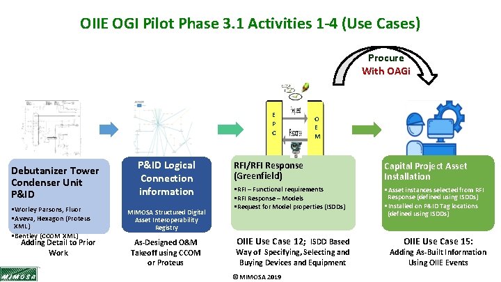 OIIE OGI Pilot Phase 3. 1 Activities 1 -4 (Use Cases) Procure With OAGi