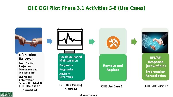 OIIE OGI Pilot Phase 3. 1 Activities 5 -8 (Use Cases) Information Handover From