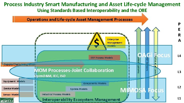 Process Industry Smart Manufacturing and Asset Life-cycle Management Using Standards Based Interoperability and the