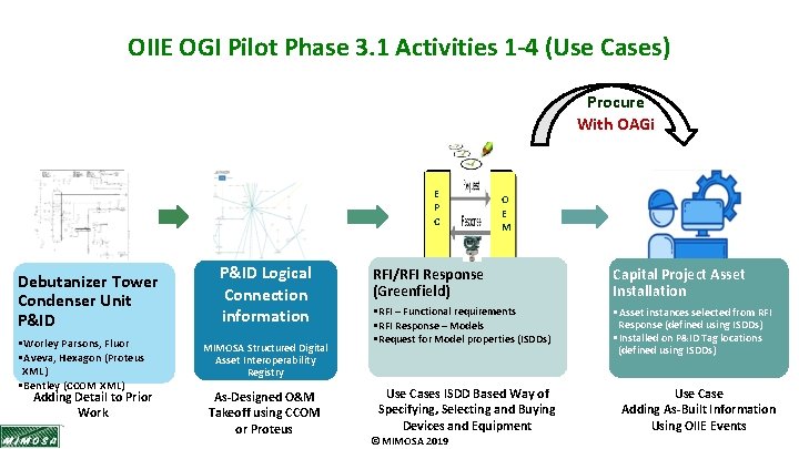 OIIE OGI Pilot Phase 3. 1 Activities 1 -4 (Use Cases) Procure With OAGi