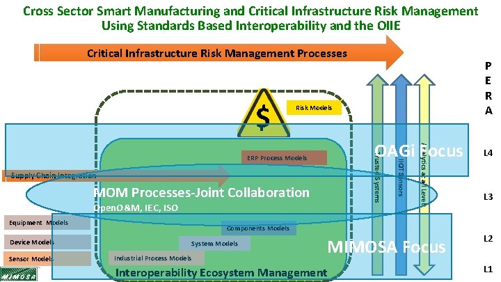 Cross Sector Smart Manufacturing and Critical Infrastructure Risk Management Using Standards Based Interoperability and