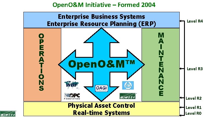 Open. O&M Initiative – Formed 2004 Enterprise Business Systems Enterprise Resource Planning (ERP) O