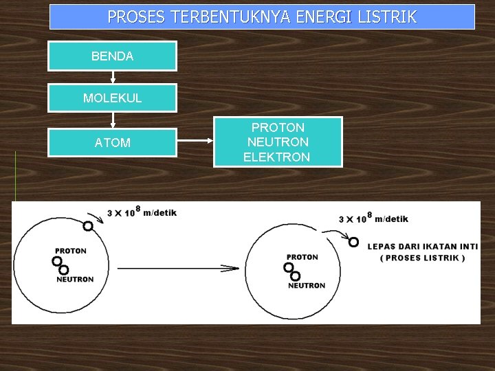 PROSES TERBENTUKNYA ENERGI LISTRIK BENDA MOLEKUL ATOM PROTON NEUTRON ELEKTRON 