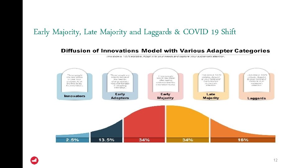 Early Majority, Late Majority and Laggards & COVID 19 Shift 12 