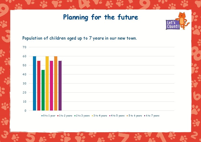 Planning for the future Population of children aged up to 7 years in our