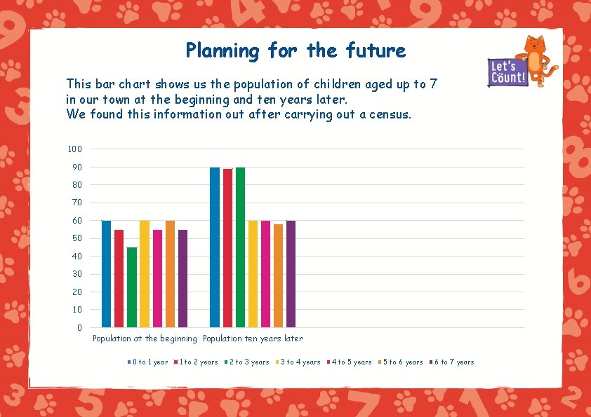 Planning for the future This bar chart shows us the population of children aged