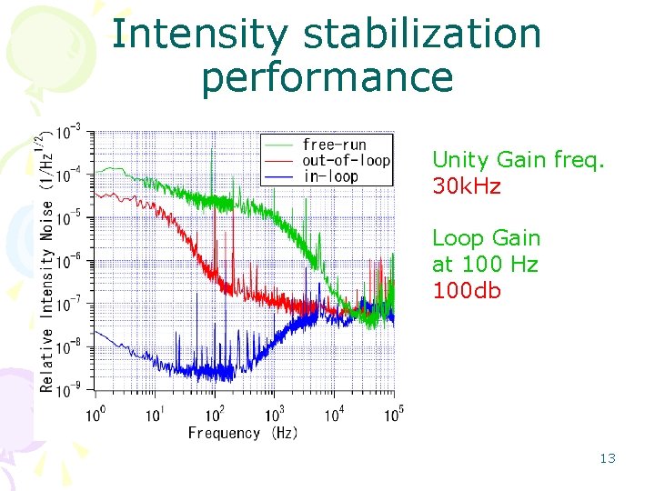 Intensity stabilization performance Unity Gain freq. 30 k. Hz Loop Gain at 100 Hz