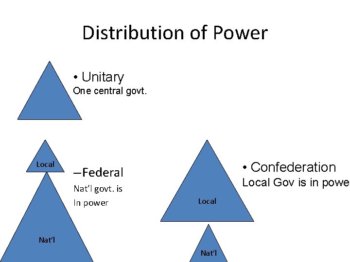 Distribution of Power • Unitary One central govt. Local • Confederation – Federal Nat’l