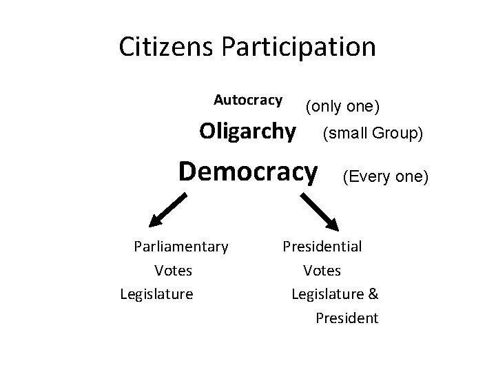 Citizens Participation Autocracy Oligarchy (only one) Democracy Parliamentary Votes Legislature (small Group) (Every one)