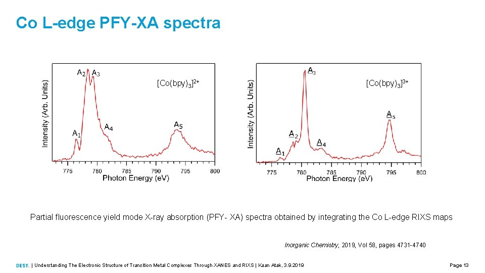 Co L-edge PFY-XA spectra [Co(bpy)3]2+ [Co(bpy)3]3+ Partial fluorescence yield mode X-ray absorption (PFY- XA)