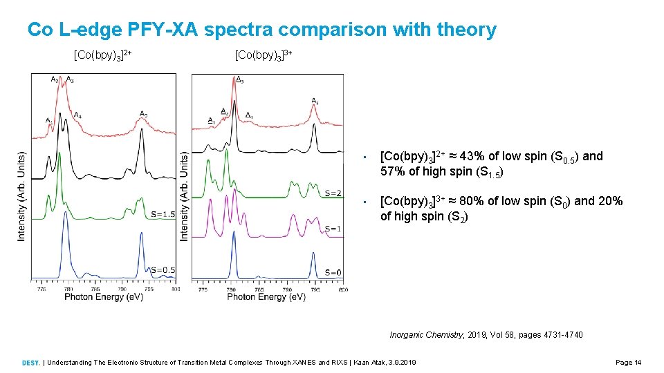 Co L-edge PFY-XA spectra comparison with theory [Co(bpy)3]2+ [Co(bpy)3]3+ • [Co(bpy)3]2+ ≈ 43% of