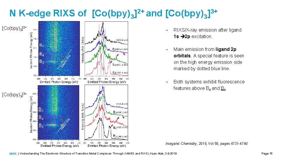 N K-edge RIXS of [Co(bpy)3]2+ and [Co(bpy)3]3+ [Co(bpy)3]2+ • RIXS/X-ray emission after ligand 1