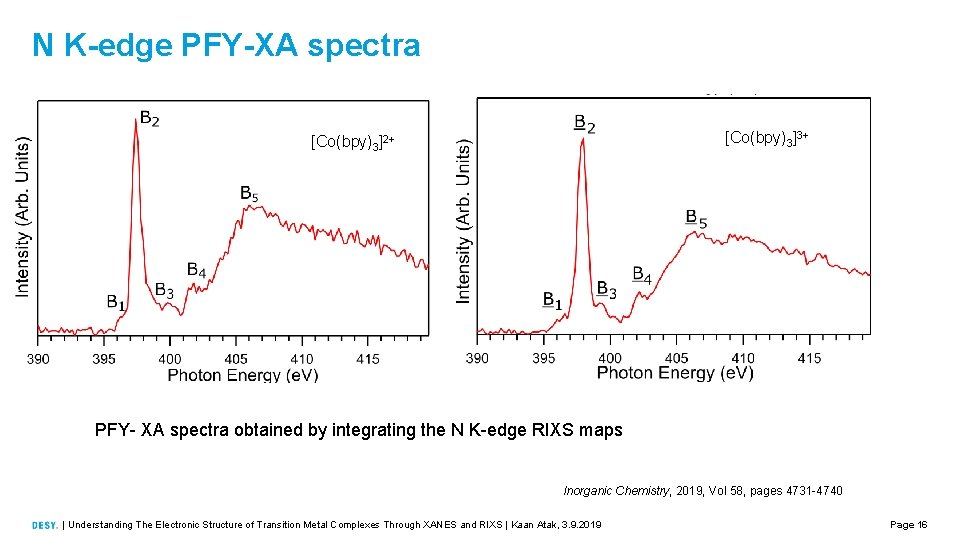 N K-edge PFY-XA spectra [Co(bpy)3]3+ [Co(bpy)3]2+ PFY- XA spectra obtained by integrating the N