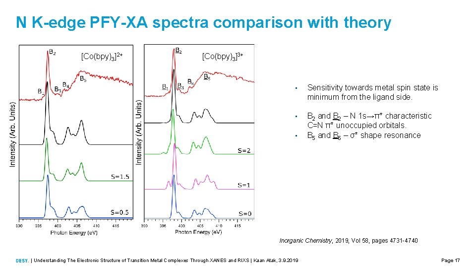 N K-edge PFY-XA spectra comparison with theory [Co(bpy)3]2+ [Co(bpy)3]3+ • Sensitivity towards metal spin