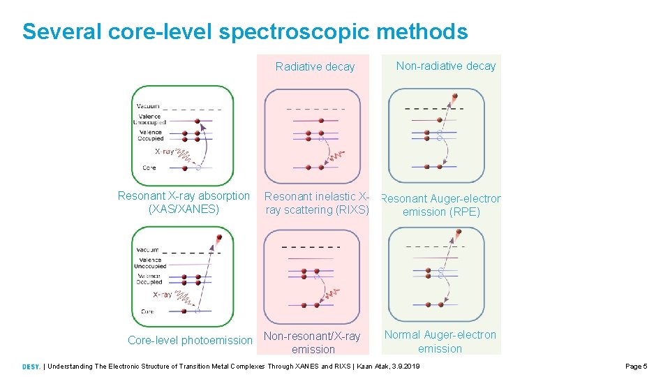 Several core-level spectroscopic methods Radiative decay Resonant X-ray absorption (XAS/XANES) Non-radiative decay Resonant inelastic