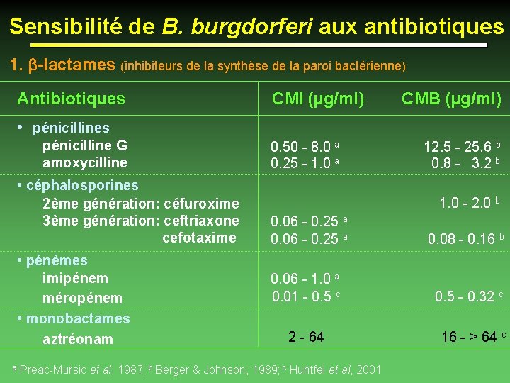 Sensibilité de B. burgdorferi aux antibiotiques 1. b-lactames (inhibiteurs de la synthèse de la
