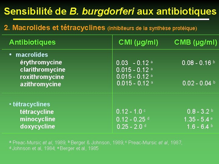 Sensibilité de B. burgdorferi aux antibiotiques 2. Macrolides et tétracyclines (inhibiteurs de la synthèse