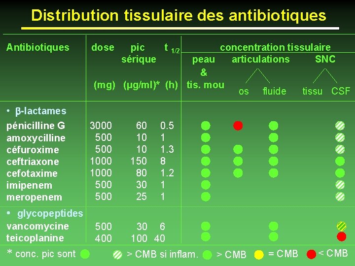 Distribution tissulaire des antibiotiques Antibiotiques dose • b-lactames pénicilline G amoxycilline céfuroxime ceftriaxone cefotaxime