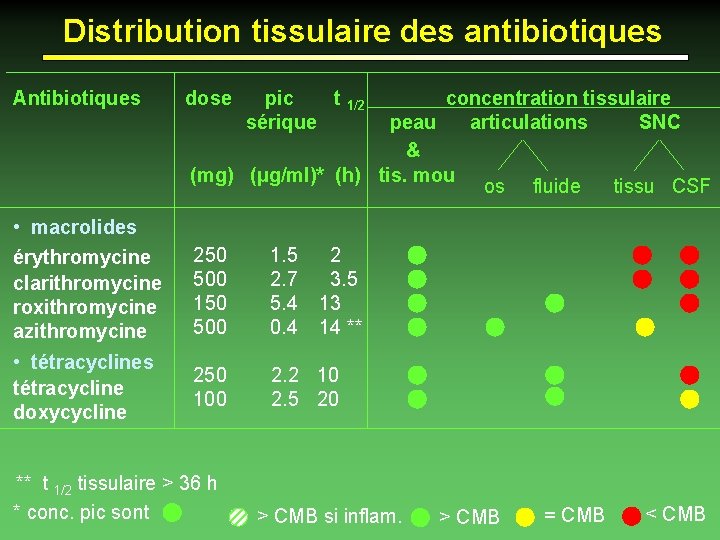 Distribution tissulaire des antibiotiques Antibiotiques • macrolides érythromycine clarithromycine roxithromycine azithromycine • tétracyclines tétracycline