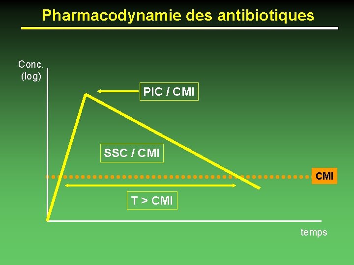 Pharmacodynamie des antibiotiques Conc. (log) PIC / CMI SSC / CMI T > CMI